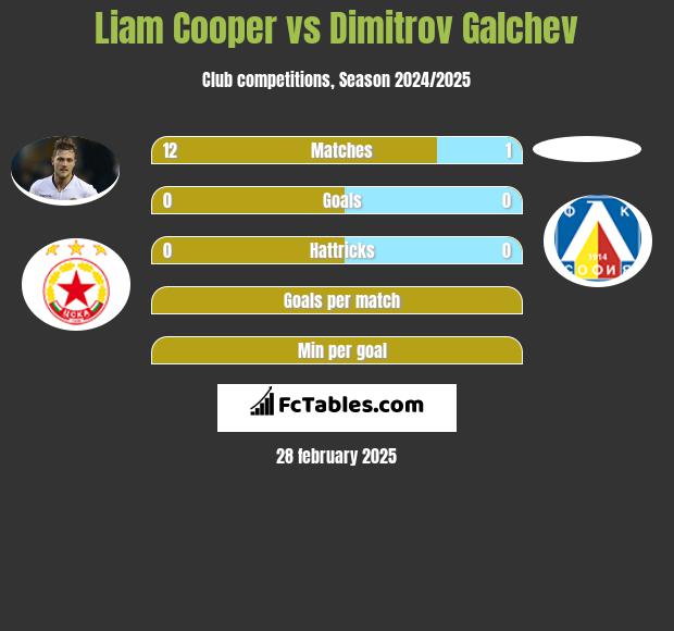 Liam Cooper vs Dimitrov Galchev h2h player stats