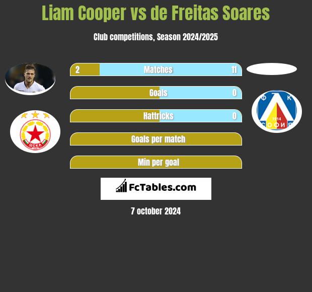 Liam Cooper vs de Freitas Soares h2h player stats