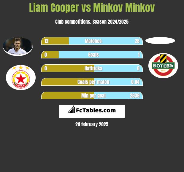 Liam Cooper vs Minkov Minkov h2h player stats