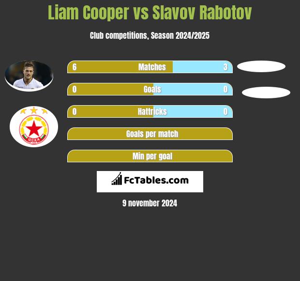 Liam Cooper vs Slavov Rabotov h2h player stats