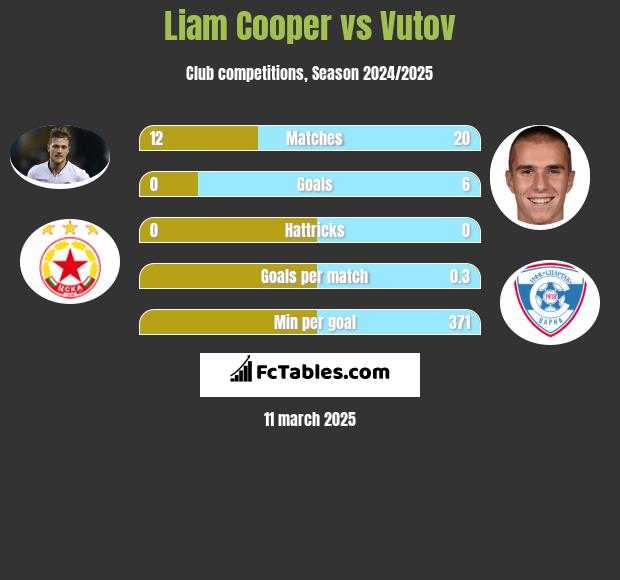 Liam Cooper vs Vutov h2h player stats