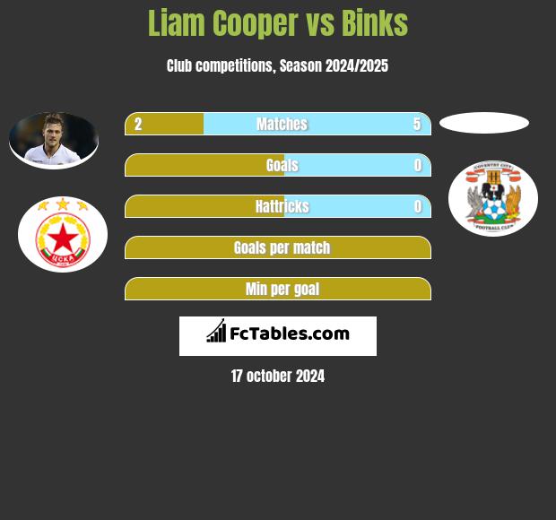 Liam Cooper vs Binks h2h player stats