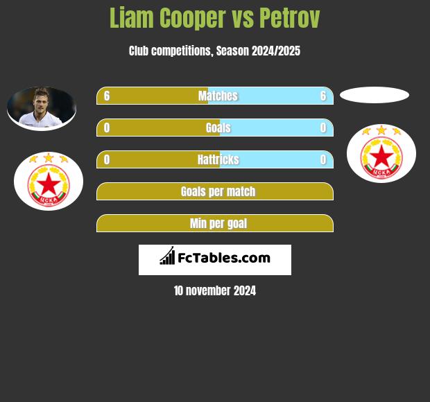 Liam Cooper vs Petrov h2h player stats