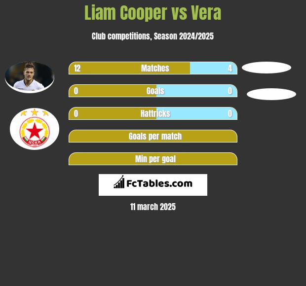 Liam Cooper vs Vera h2h player stats