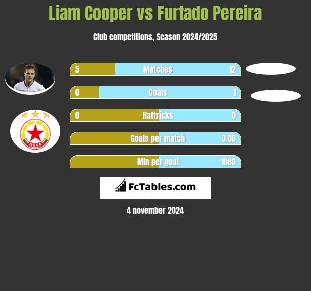 Liam Cooper vs Furtado Pereira h2h player stats