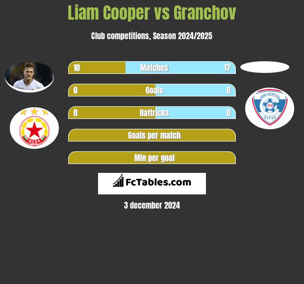 Liam Cooper vs Granchov h2h player stats