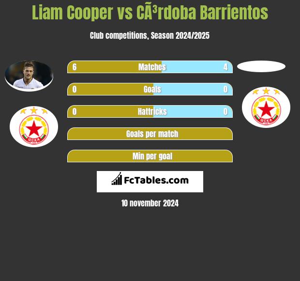 Liam Cooper vs CÃ³rdoba Barrientos h2h player stats