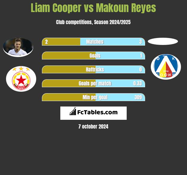 Liam Cooper vs Makoun Reyes h2h player stats