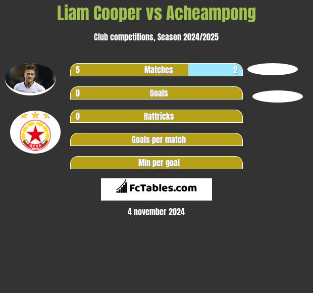 Liam Cooper vs Acheampong h2h player stats