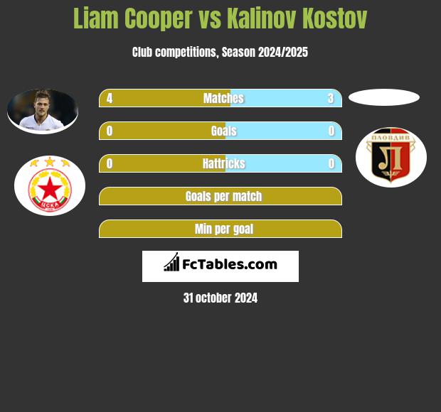 Liam Cooper vs Kalinov Kostov h2h player stats