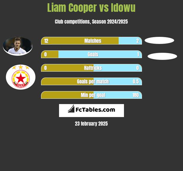 Liam Cooper vs Idowu h2h player stats