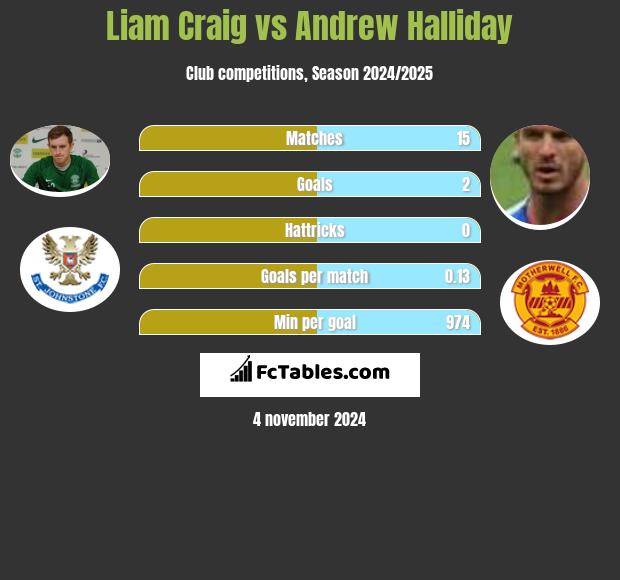 Liam Craig vs Andrew Halliday h2h player stats