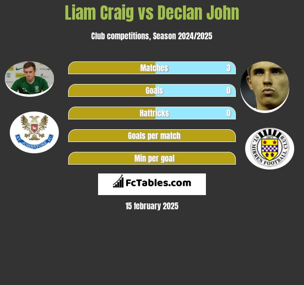 Liam Craig vs Declan John h2h player stats