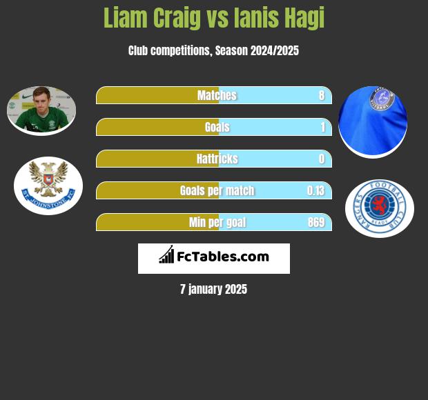 Liam Craig vs Ianis Hagi h2h player stats