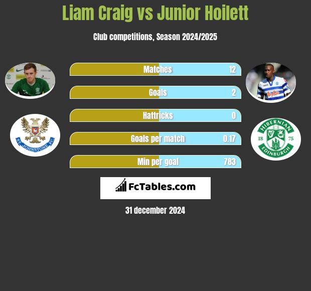 Liam Craig vs Junior Hoilett h2h player stats