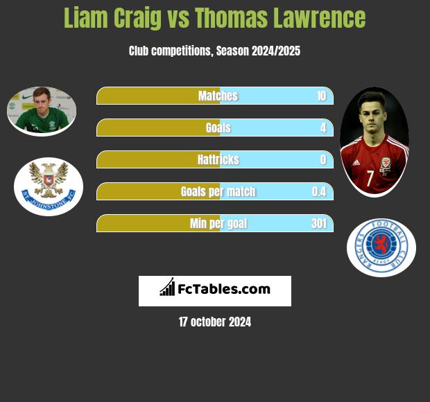 Liam Craig vs Thomas Lawrence h2h player stats