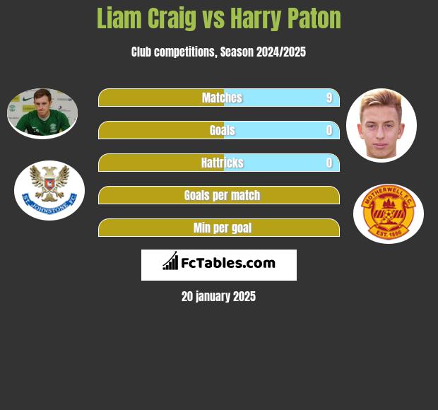 Liam Craig vs Harry Paton h2h player stats