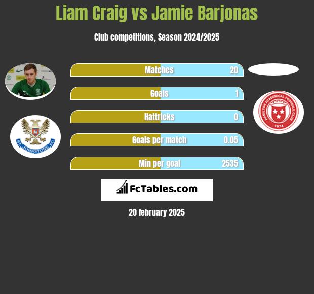 Liam Craig vs Jamie Barjonas h2h player stats