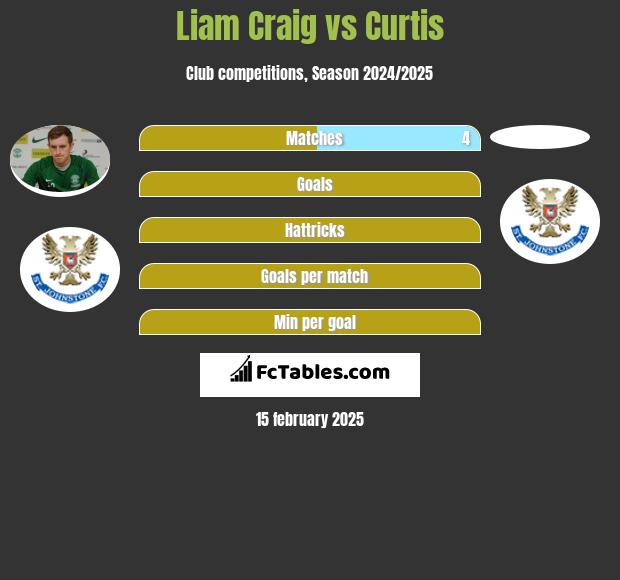 Liam Craig vs Curtis h2h player stats