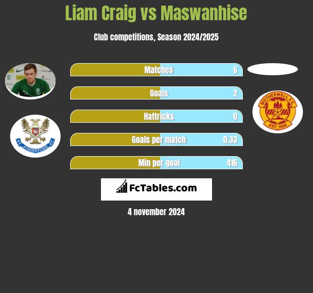 Liam Craig vs Maswanhise h2h player stats