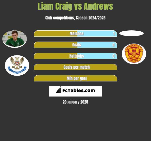 Liam Craig vs Andrews h2h player stats