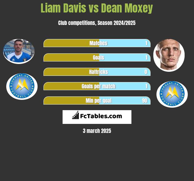 Liam Davis vs Dean Moxey h2h player stats