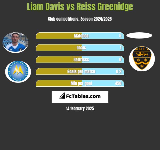 Liam Davis vs Reiss Greenidge h2h player stats