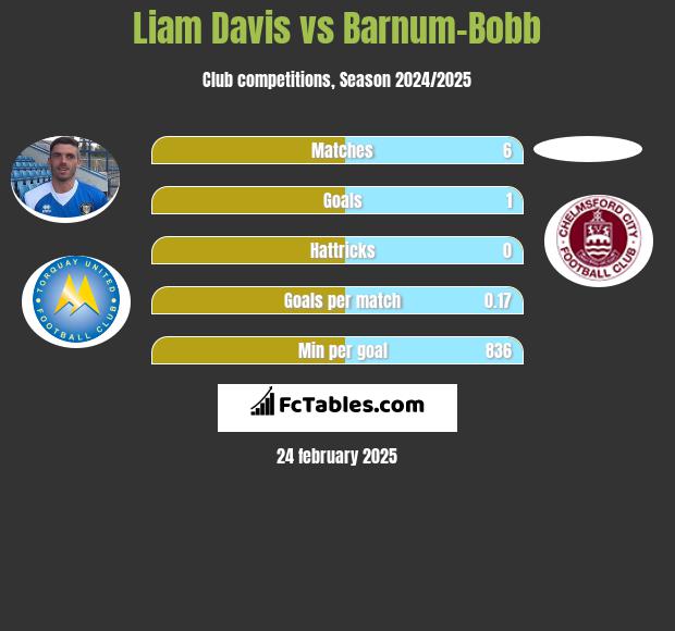 Liam Davis vs Barnum-Bobb h2h player stats