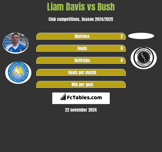 Liam Davis vs Bush h2h player stats