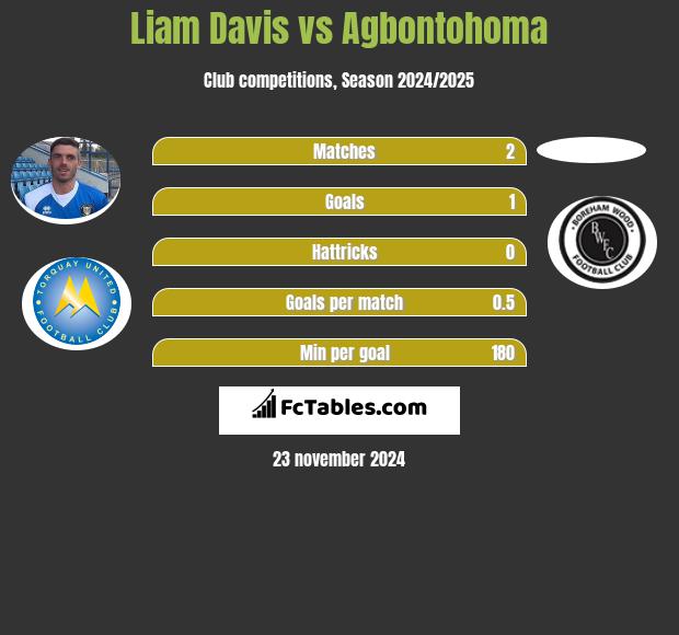 Liam Davis vs Agbontohoma h2h player stats