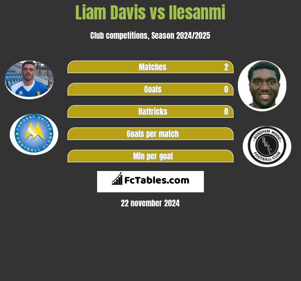 Liam Davis vs Ilesanmi h2h player stats