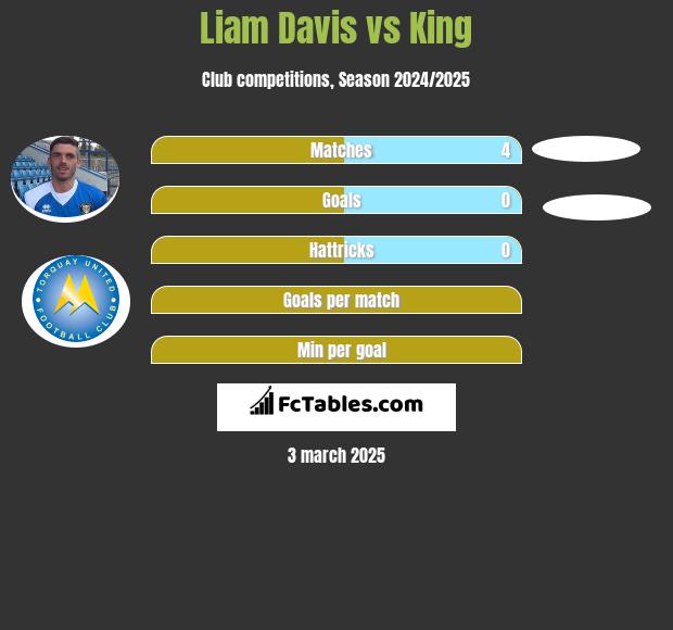 Liam Davis vs King h2h player stats