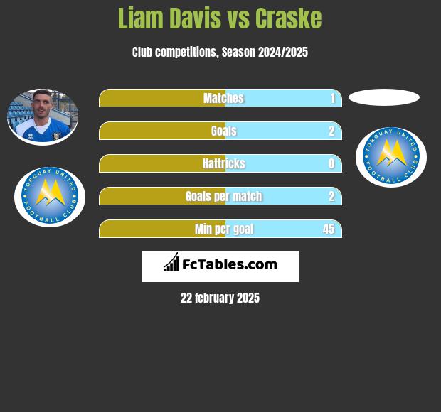 Liam Davis vs Craske h2h player stats