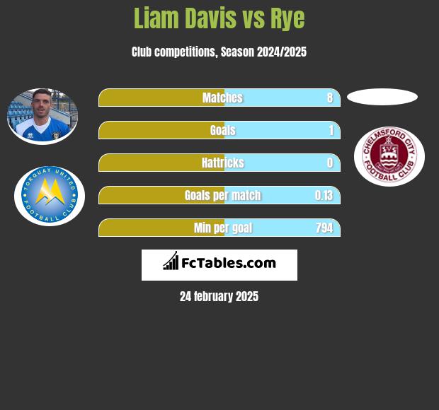 Liam Davis vs Rye h2h player stats