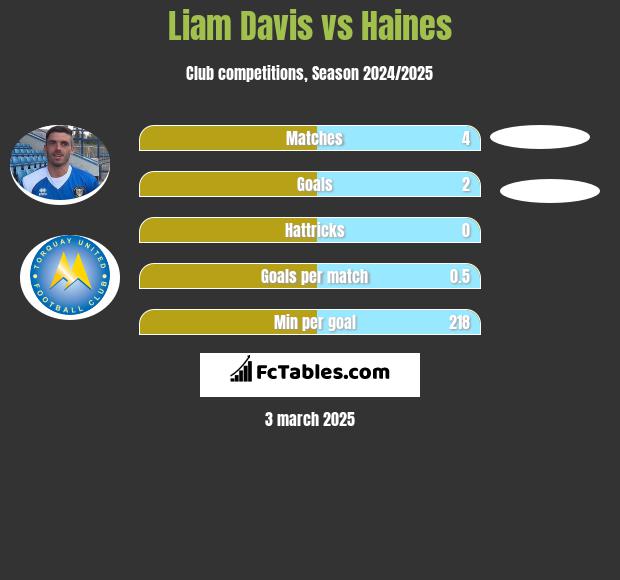 Liam Davis vs Haines h2h player stats