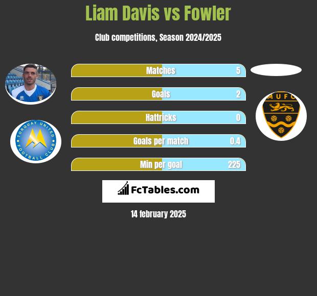 Liam Davis vs Fowler h2h player stats