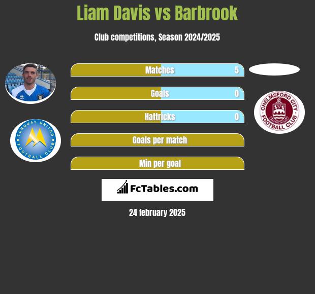 Liam Davis vs Barbrook h2h player stats