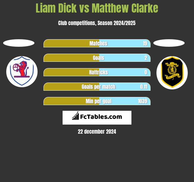 Liam Dick vs Matthew Clarke h2h player stats