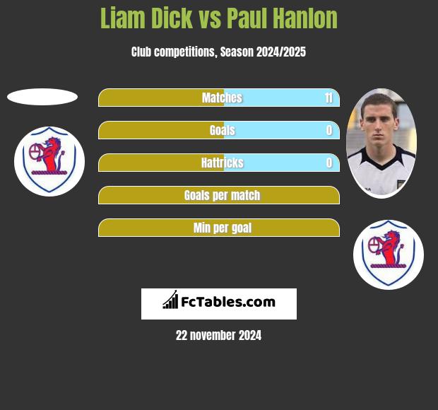 Liam Dick vs Paul Hanlon h2h player stats