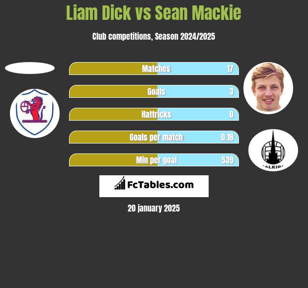 Liam Dick vs Sean Mackie h2h player stats