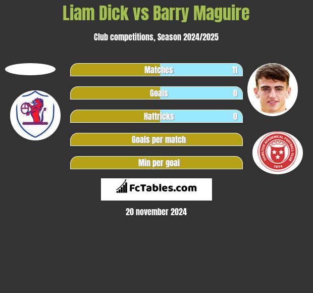 Liam Dick vs Barry Maguire h2h player stats