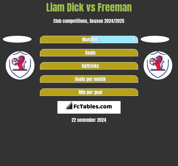 Liam Dick vs Freeman h2h player stats