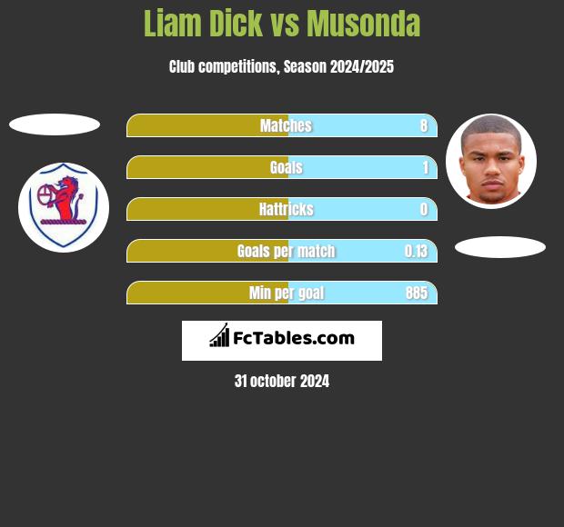 Liam Dick vs Musonda h2h player stats