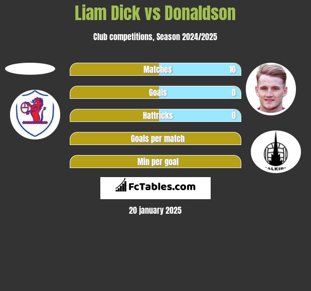 Liam Dick vs Donaldson h2h player stats