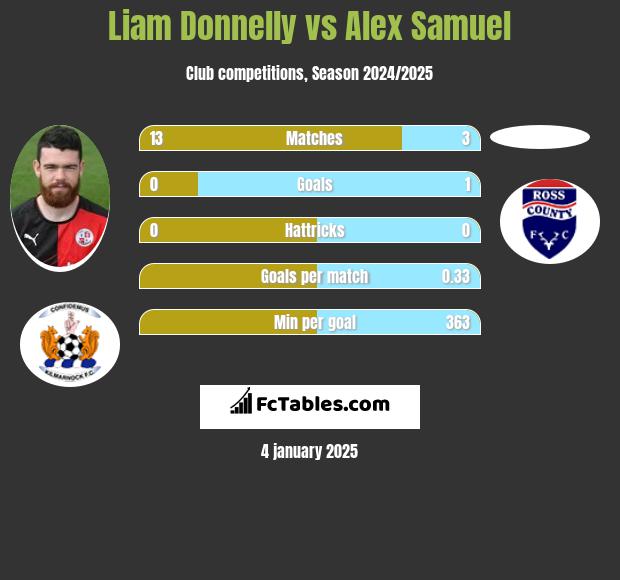 Liam Donnelly vs Alex Samuel h2h player stats