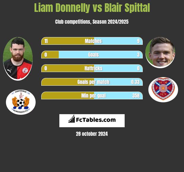 Liam Donnelly vs Blair Spittal h2h player stats