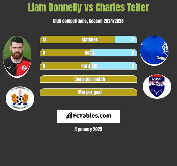 Liam Donnelly vs Charles Telfer h2h player stats