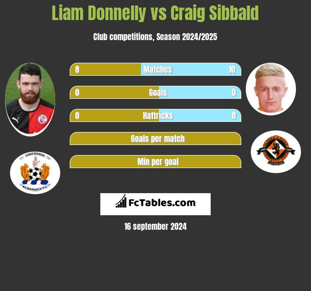 Liam Donnelly vs Craig Sibbald h2h player stats