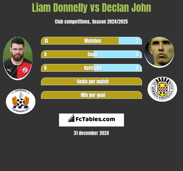 Liam Donnelly vs Declan John h2h player stats