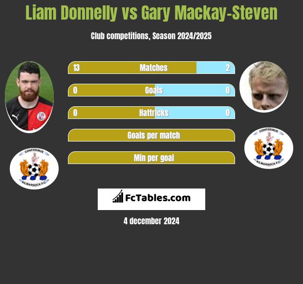 Liam Donnelly vs Gary Mackay-Steven h2h player stats